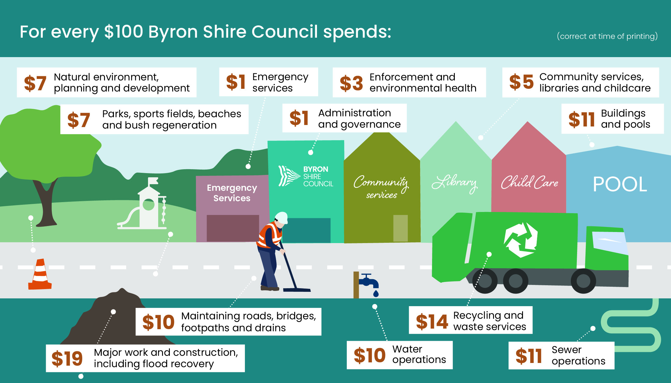 Image showing how $100 is distributed across council operations